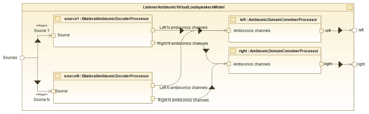 Listener Ambisonic Virtual LoudSpeakers Model - Internal diagram